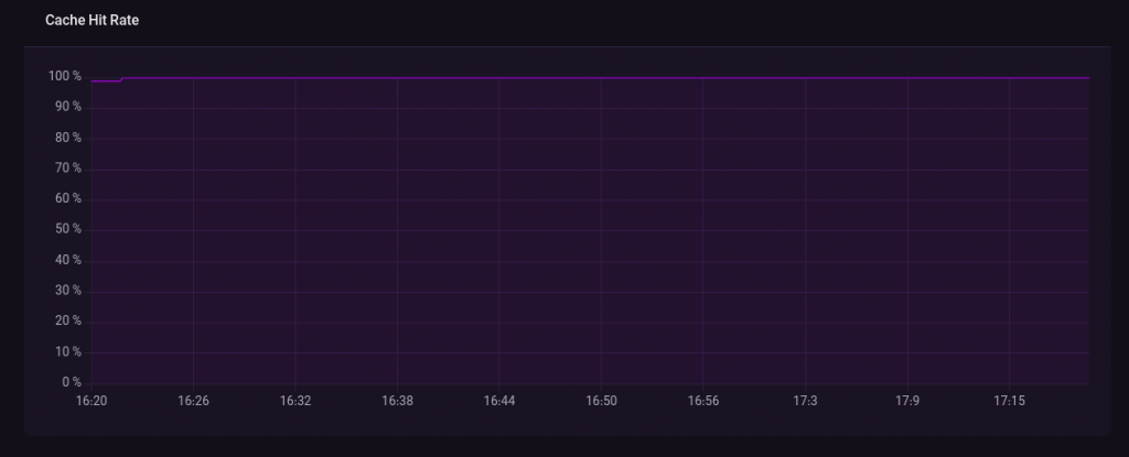 نمودار cache hit rate
