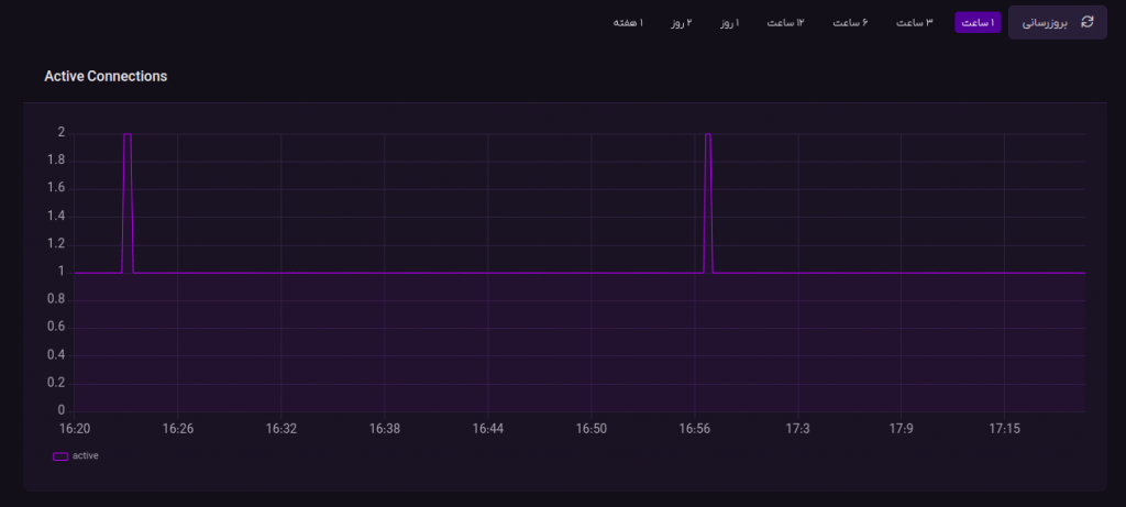 نمودار تعداد کانکشن‌های فعال
