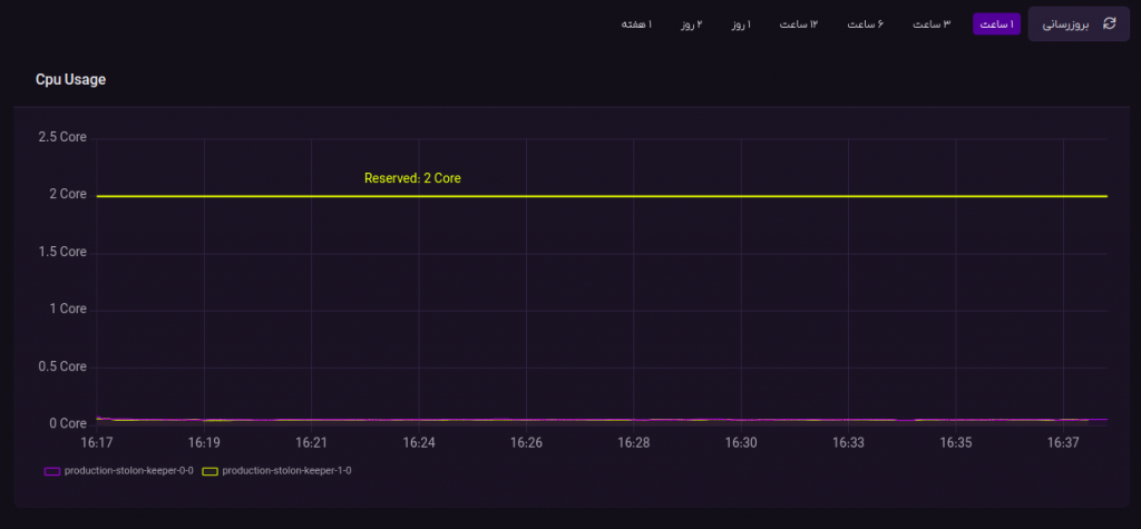 نمودار مصرف CPU
