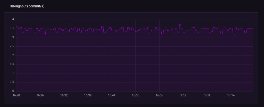 نمودار throughput