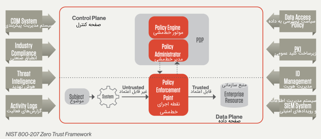 امنیت Zero-Trust و NIST 800-207