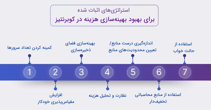 کاهش هزینه کوبرنتیز