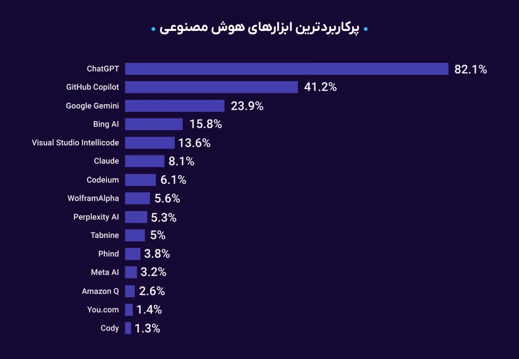 محبوب‌ترین ابزارهای هوش مصنوعی