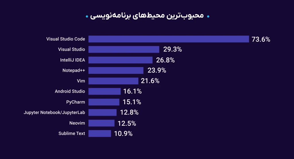 محبوب‌ترین محیط‌های برنامه‌نویسی