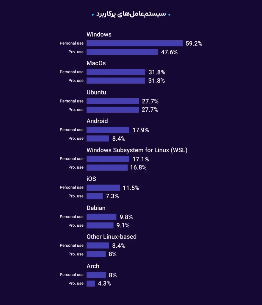 محبوب‌ترین سیستم عامل‌ها