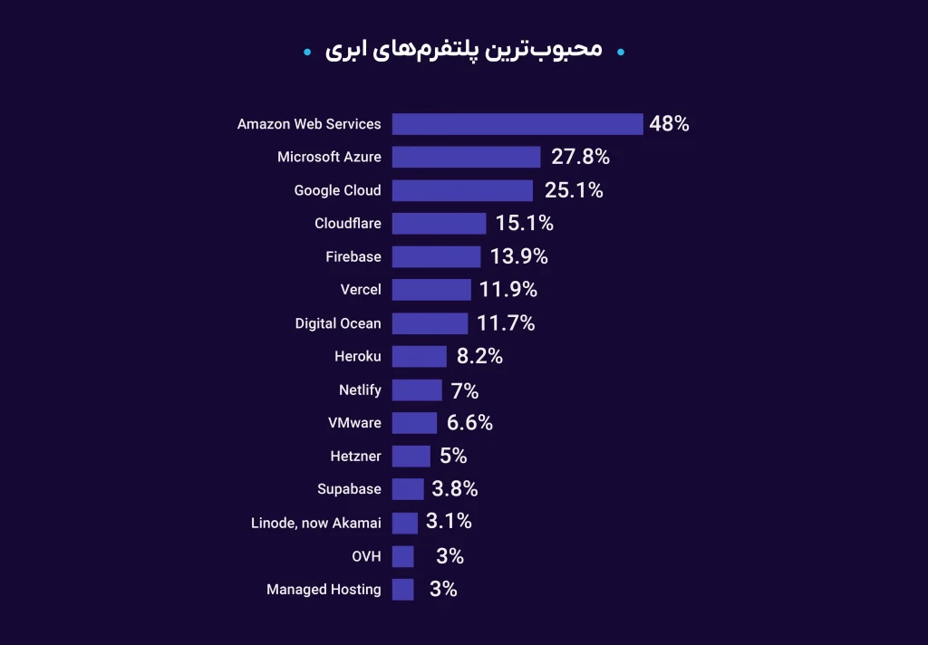 نظرسنجی محبوب‌ترین پلتفرم‌های ابری