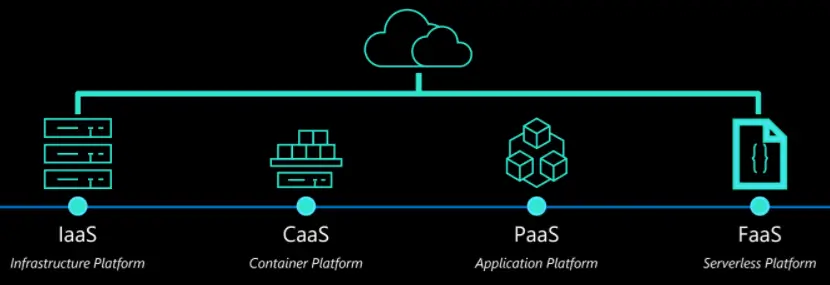 جایگاه CaaS بین IaaS و PaaS