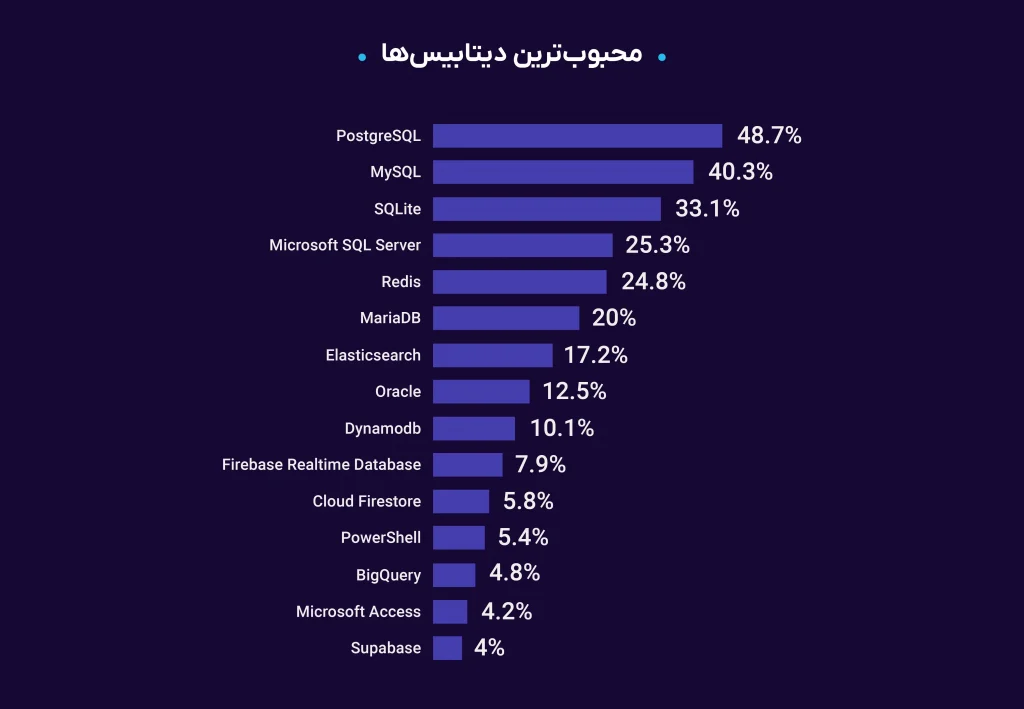 نظرسنجی محبوب‌ترین دیتابیس‌ها