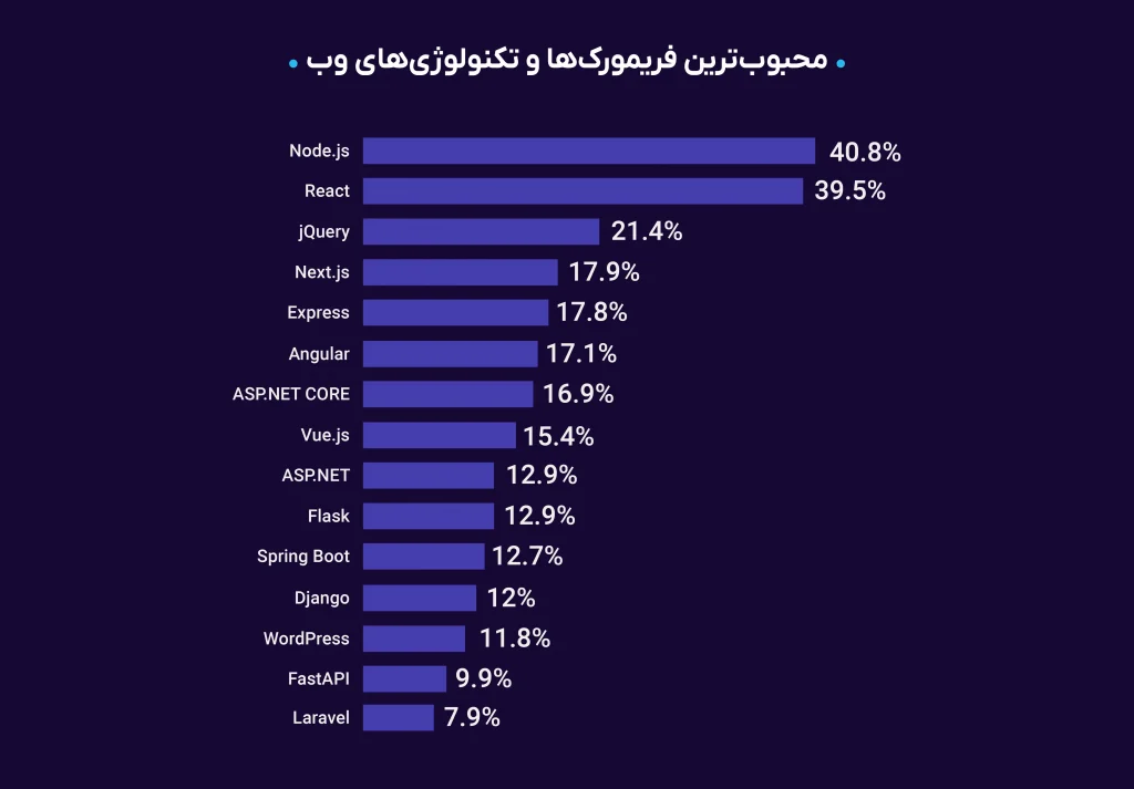 محبوب‌ترین فریمورک‌ها و تکنولوژی‌های وب