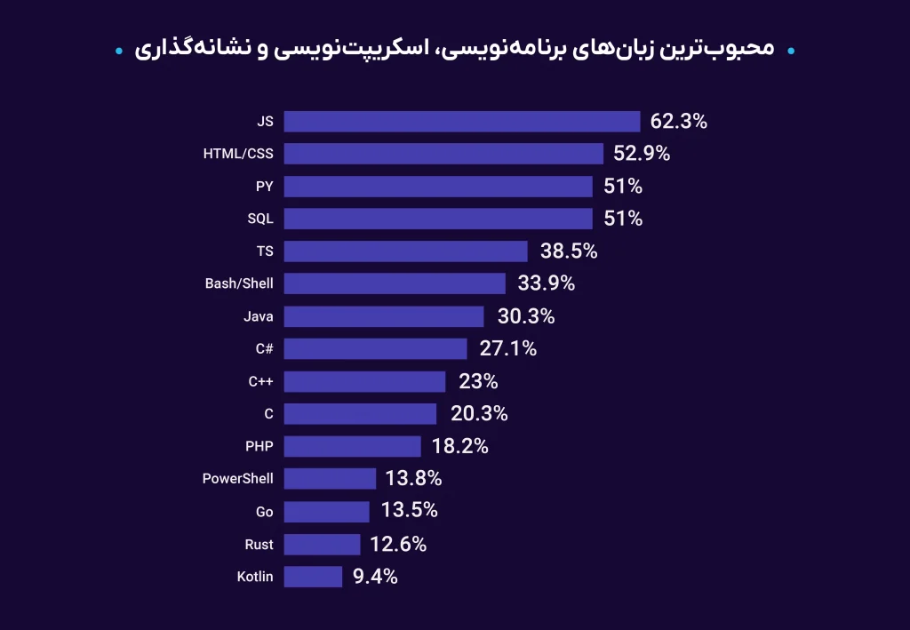 نظرسنجی محبوب‌ترین زبان‌های برنامه‌نویسی