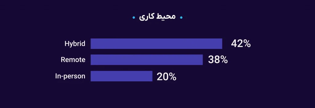 محبوب‌ترین محیط‌های کاری