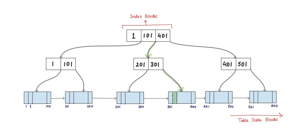 دیاگرام ایندکس B-Tree