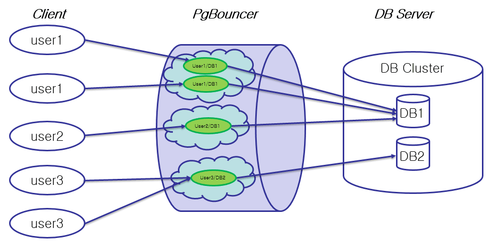 PgBouncer چیست؟