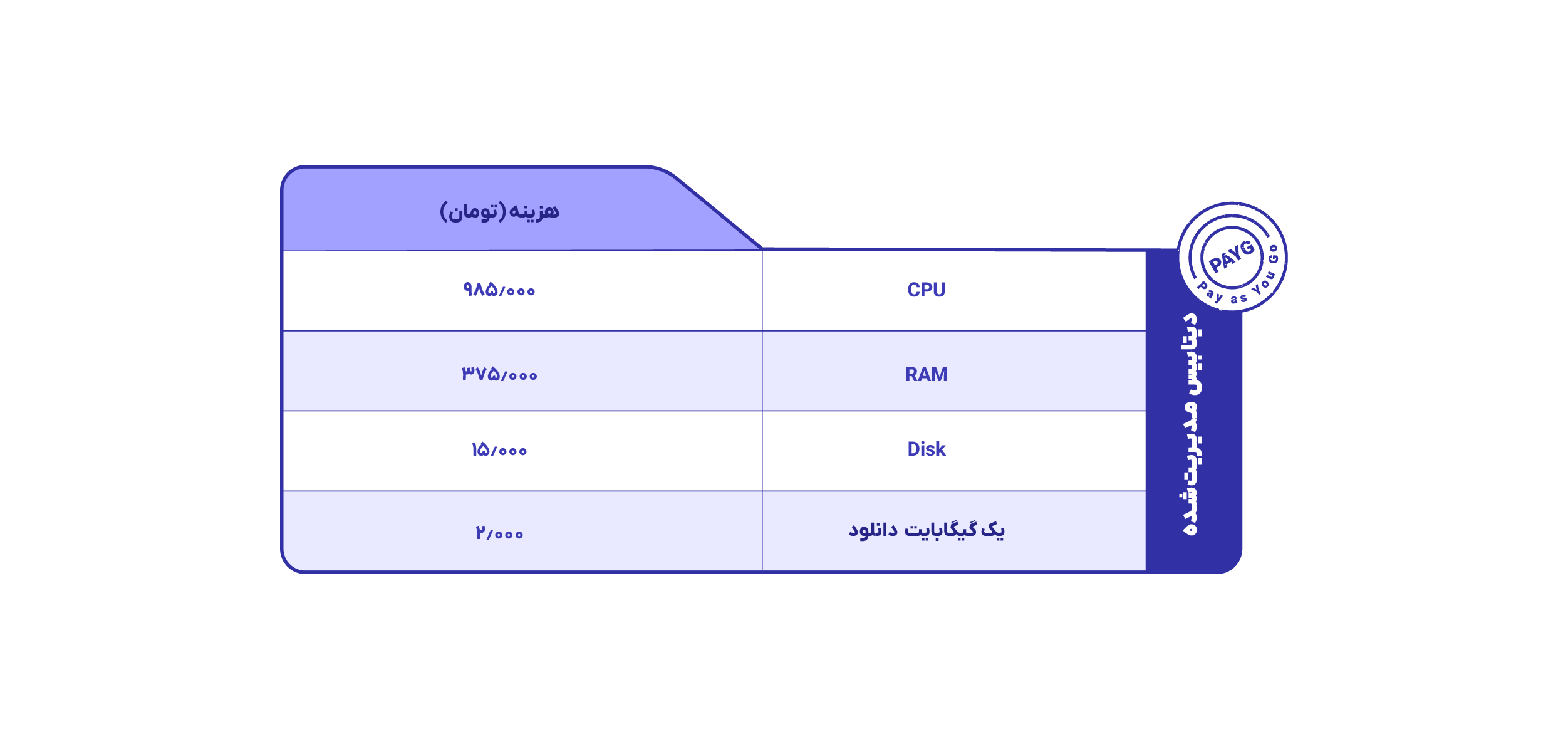 هزینه دیتابیس مدیریتشده همروش ۱۴۰۴